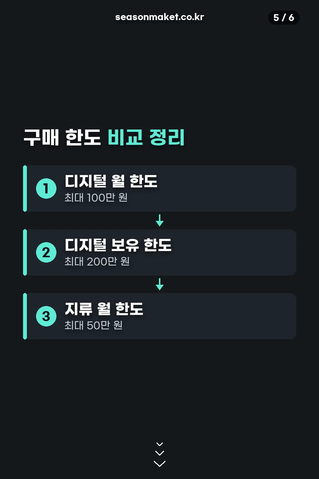 구매 한도 비교