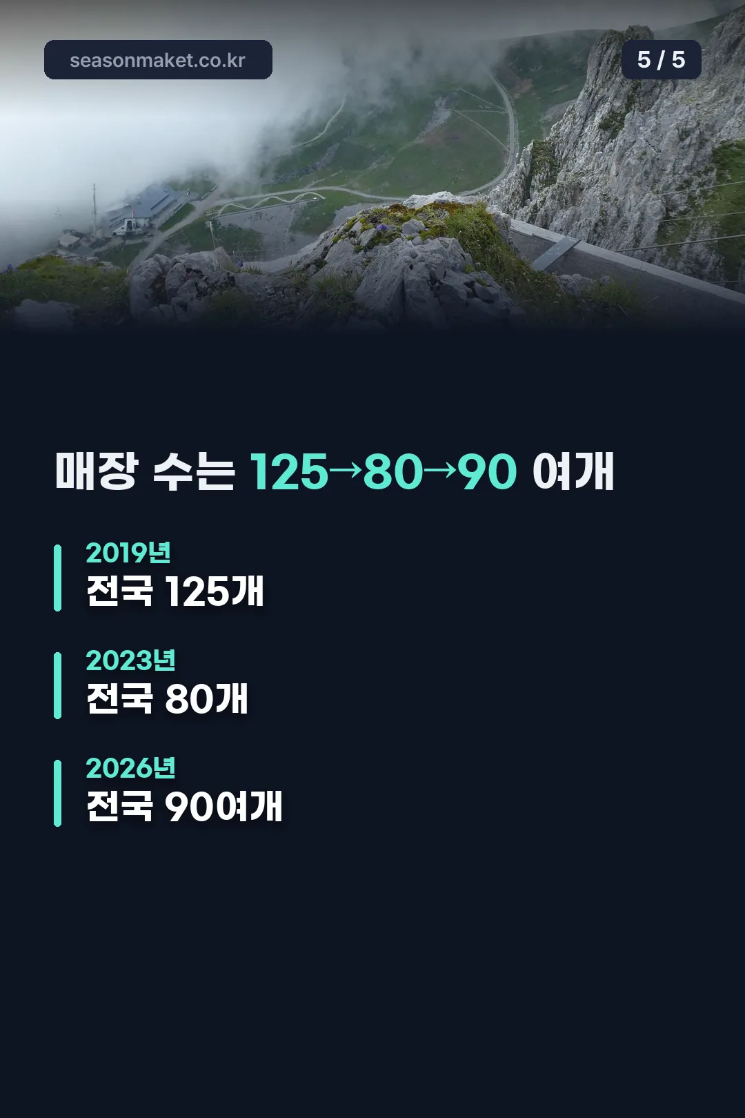 매장 수 125개→80개→90여개 변화